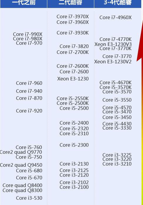 誰知道e3i54570哪個好？