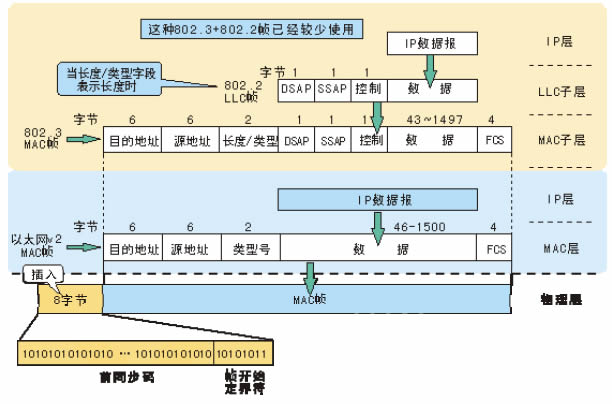 哪位了解以太網幀類型速查方法是什麼？