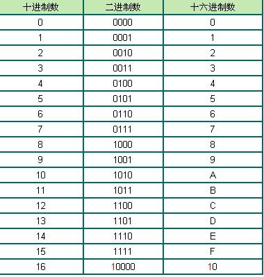 二进制，八进制，十六进制要怎么算