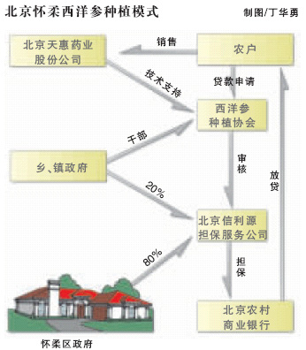 開發應用過程中出現問題求解