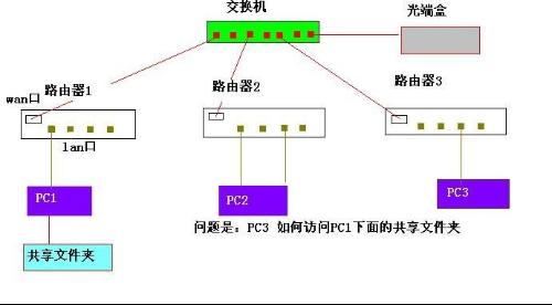 路由接路由要設置什麼誰了解的說下