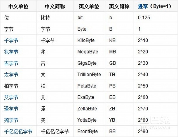 求告知计算机存储容量单位是什么