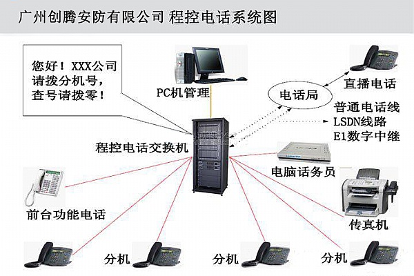 我想问程控电话交换机安装价格