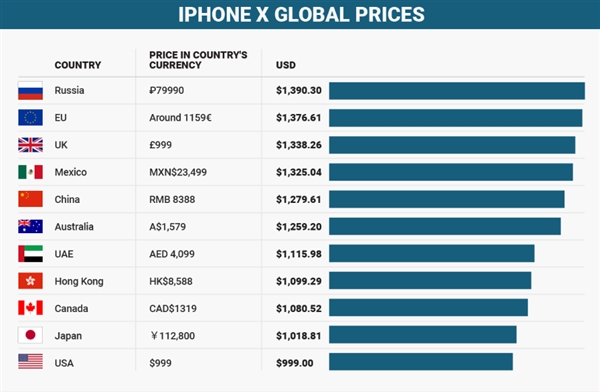 iphone7全球价格有多高