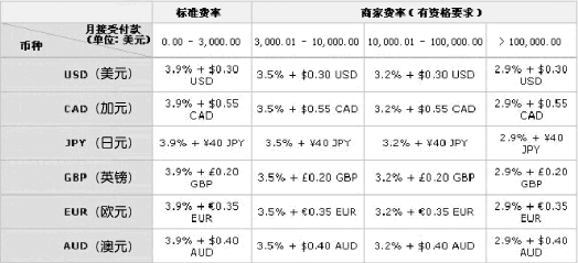 求解答paypal接口费用大概是多少？