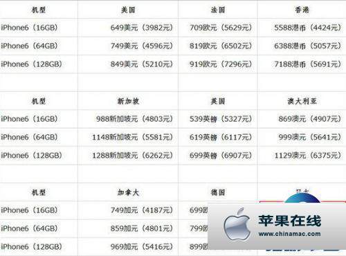 請問iphone6有多少個版本