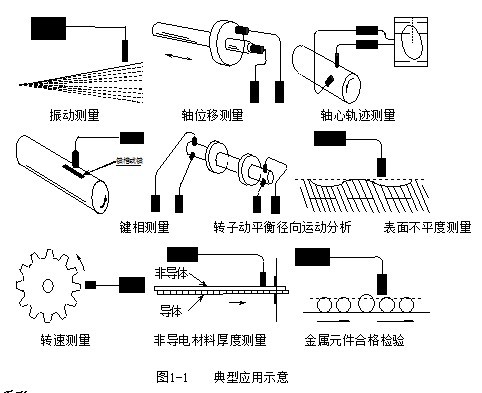 討教下利用電渦流傳感器測量板材厚度的原理是什麼