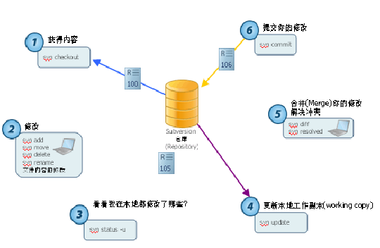 windows如何安装svn谁能告诉我