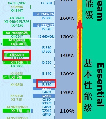 弱弱的問下amd和i3哪個好