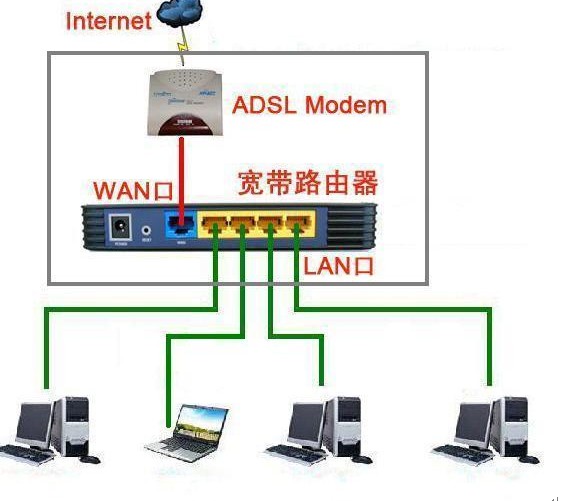 想知道路由器线路怎样连接
