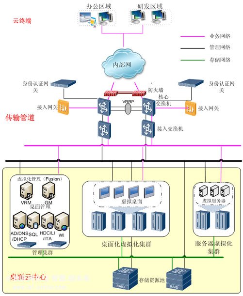 雲桌麵技術包含哪些組成？