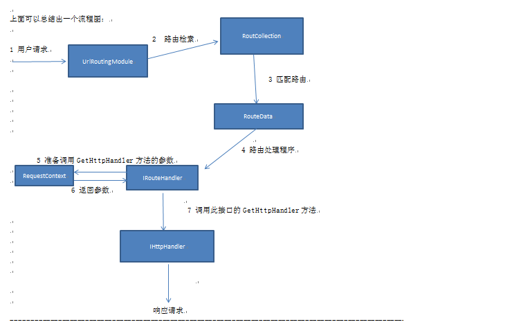 aspnetmvc路由配置方法有谁会？