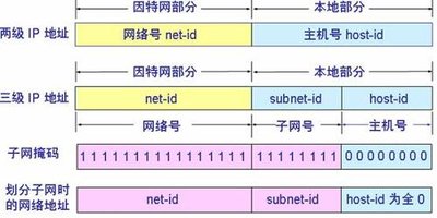 哪位知道子網和子網掩碼有什麼不同？