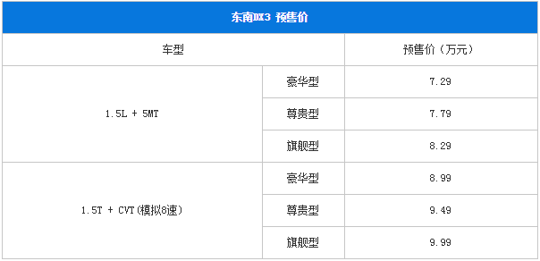 东南DX3排放量是多少的，合资还是国产的