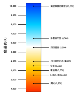 大伙说说摄像机如何调色温