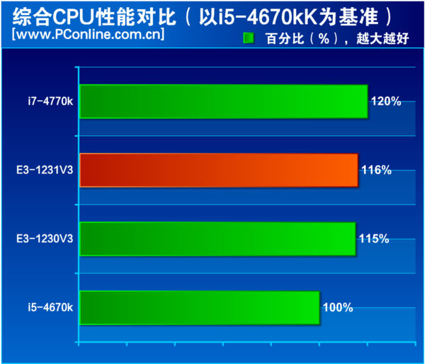 哪位说说至强e5与i7区别究竟有哪些？