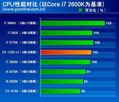 cpu Inte至强 E3-1230 V3.这款怎么样，现在会不会跟不上游戏