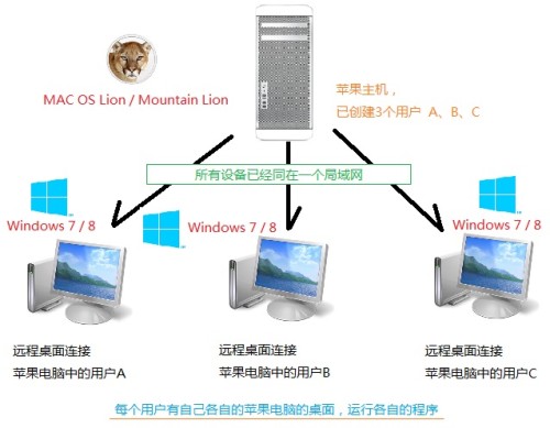 一台Windows电脑，最多可以同时发起连接/远程几台远程电脑