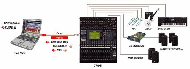 雅马哈01v96调音台录音需要外接声卡吗?请教专…