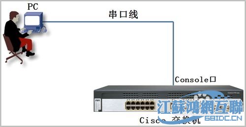 交換機與電腦連接後怎麼進入交換機進行配置知道的告訴下