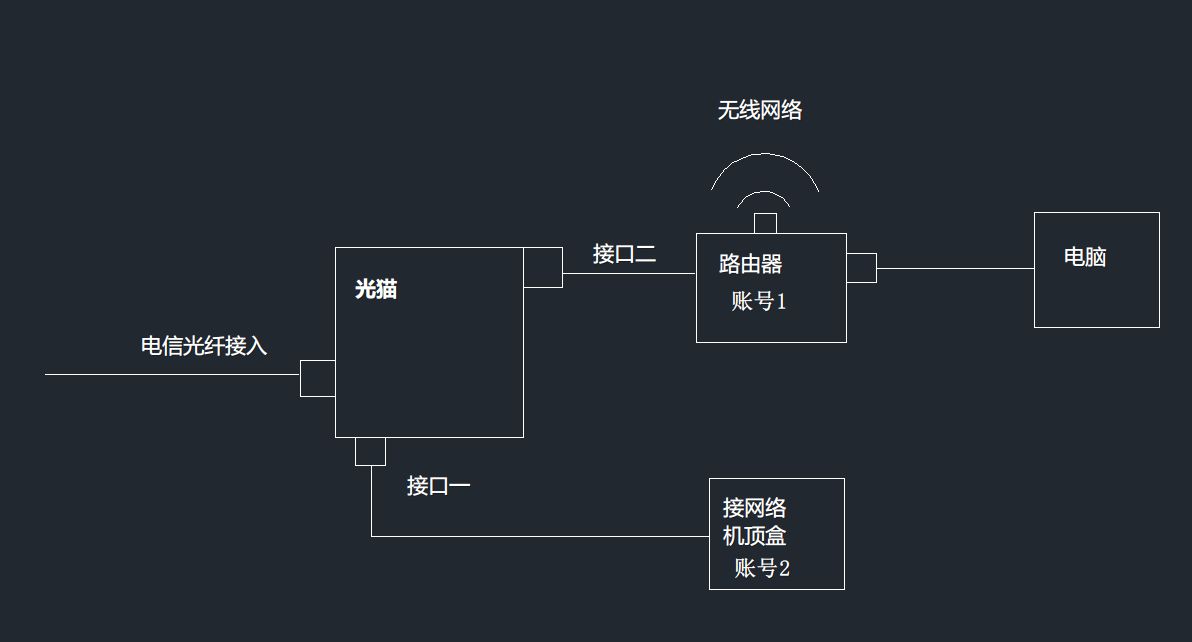 我想問下路由器能接itv嗎