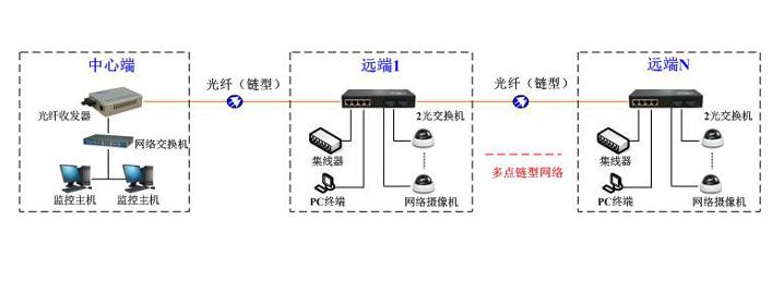 光纤收发器连接交换机的方法是怎样的？