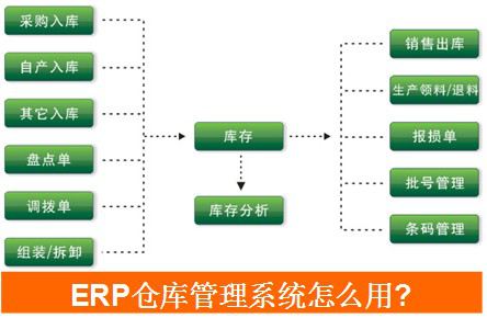 求解仓库erp系统怎么用