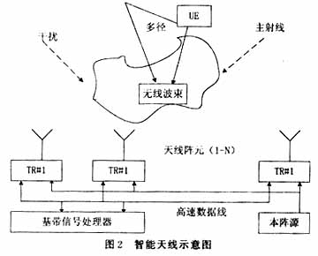 求解tdscdmacdma區別主要是什麼？