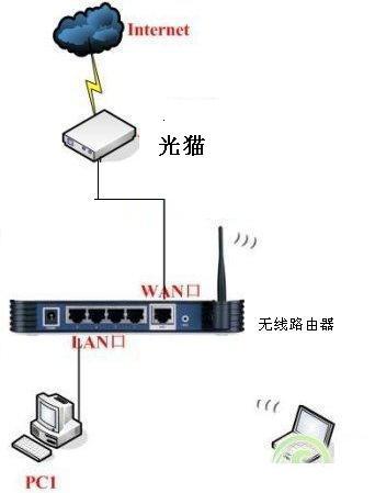 二級路由怎麼連接知道的大神說下