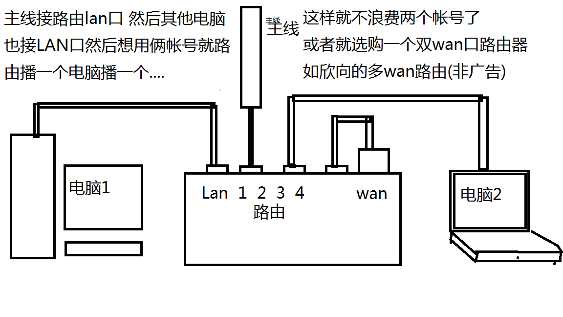 我想问下闪讯能用路由器吗？