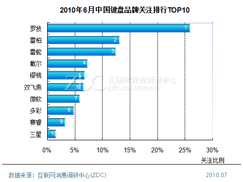 键盘十大排行情况谁了解？