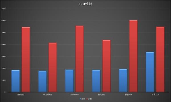 CPU手机性能对比电脑差距有多大？