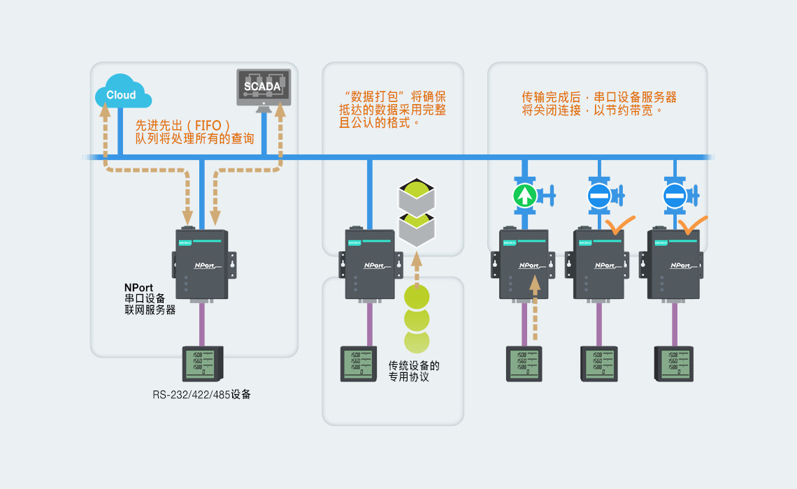 求解答多串口联网服务器是什么？