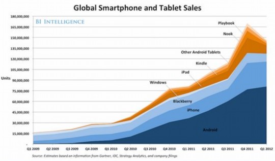 谁懂全球平板电脑销量排名是怎样的？