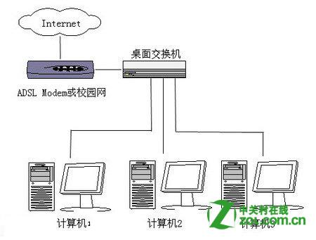 宿舍怎么连接局域网谁可以告诉我