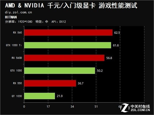 Windows10的DX12对我们目前平民的网游，比WOW,LOL,CF，等国内常见网游会有提升帮助吗？