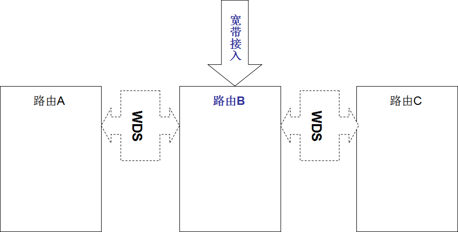 求大神说下两个无线怎么桥接