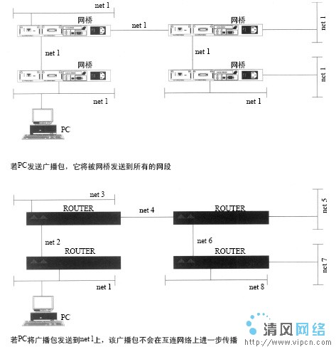 我想知道路由器網橋是什麼