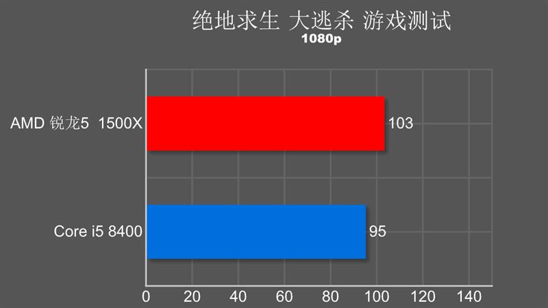 親們給說說amdx2cpu性能如何？