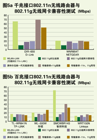 802.11b和802.11n有啥區別,家裏路由器應該選哪種