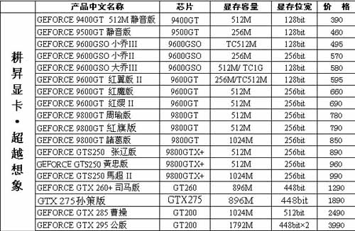 一般電腦顯卡價格誰比較了解