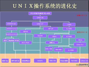 谁知道unix操作系统是分时的吗？