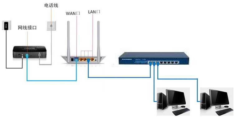 請問局域網內兩台路由器怎麼連接