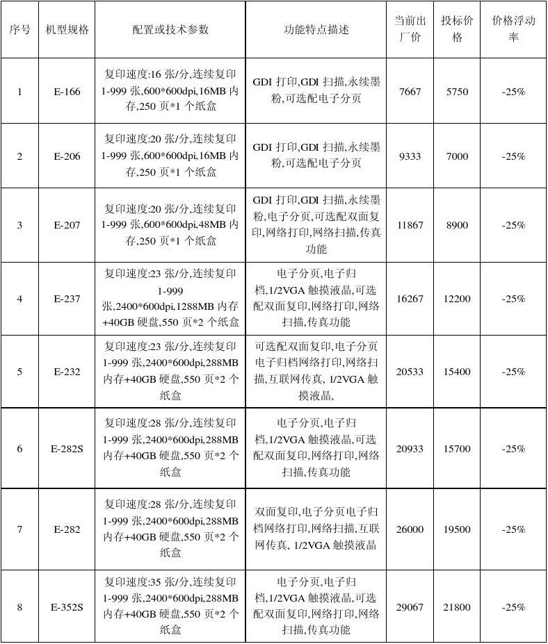 理光新款复印机的报价单谁有？