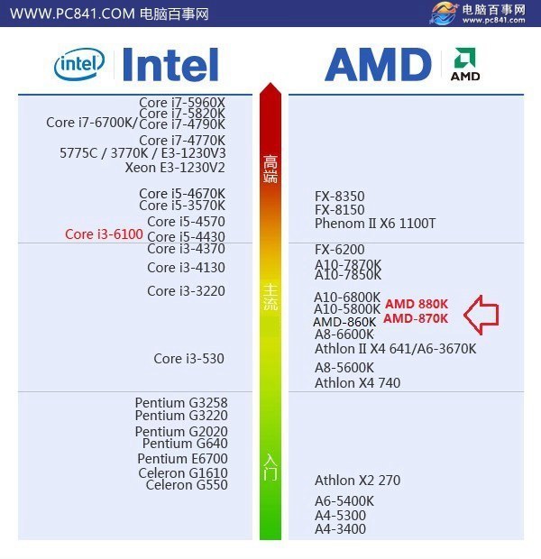 AMD A8 7500配什么显卡，玩游戏用，给个意见