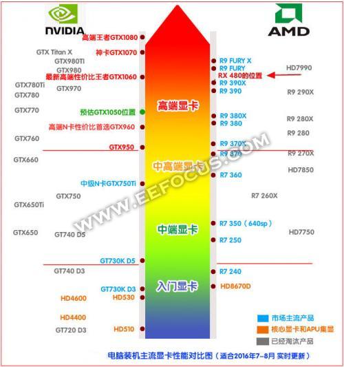 小白问下怎么看电脑使用什么显卡