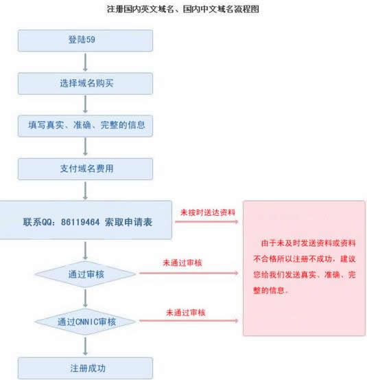 谁了解个人域名注册流程有哪些？