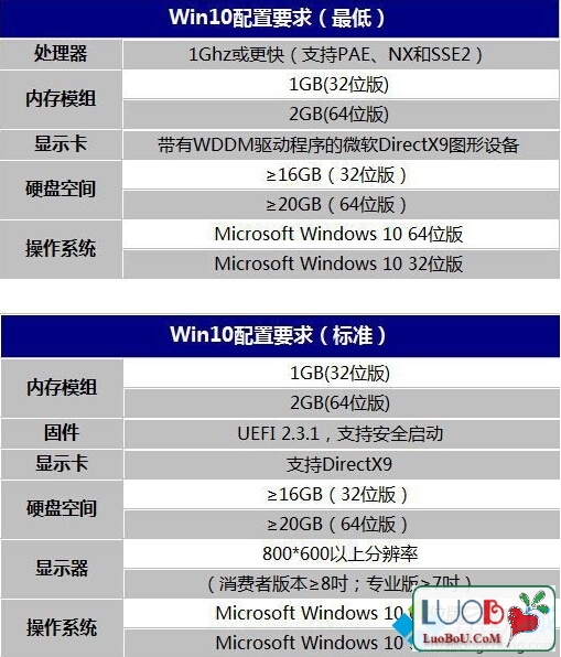 Win10配置要求 Win10对电脑硬件配置有什么要求
