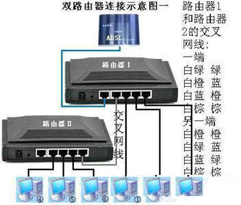 我想知道路由器怎么窜连