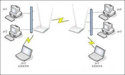 无线桥接作用究竟是什么？